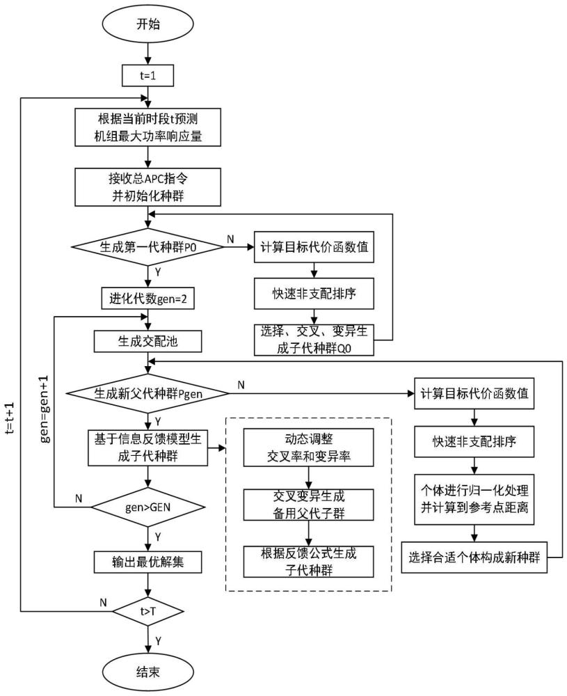 基于改进NSGA-III算法的APC指令分解方法