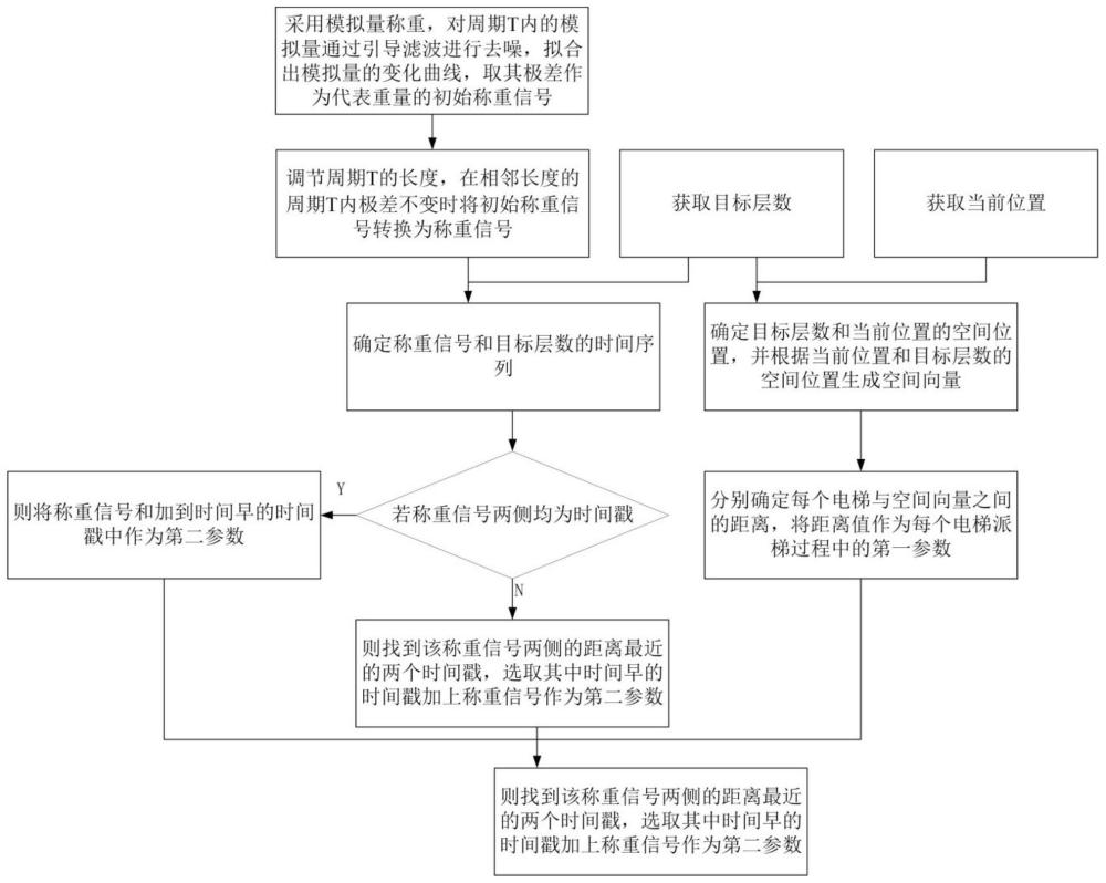 一种多电梯的智能派梯方法及系统与流程