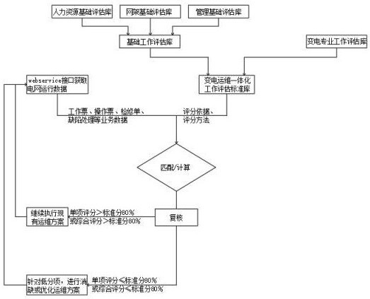 一种基于变电运维一体化的工作量评估方法与流程