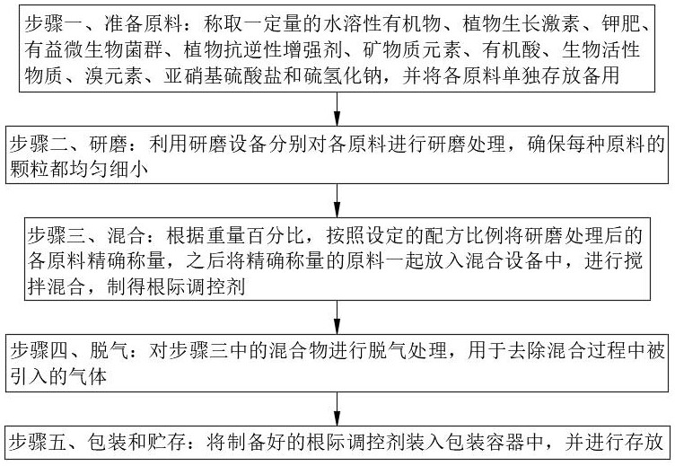 一种增加羊草产量的专用根际调控剂