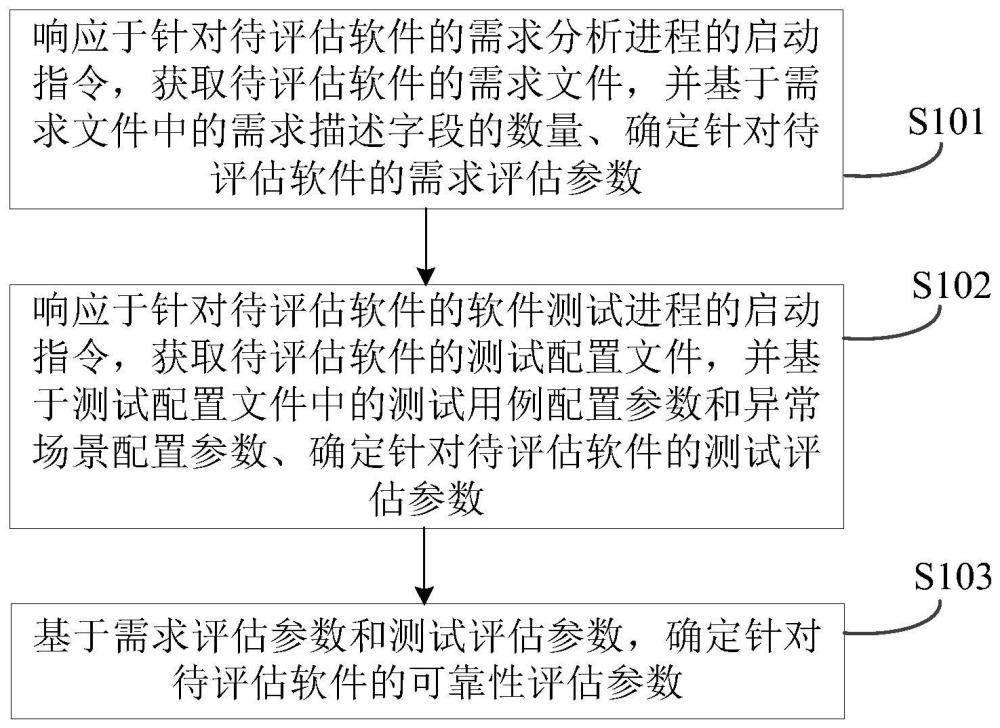 软件可靠性的评估方法、装置、设备及存储介质与流程