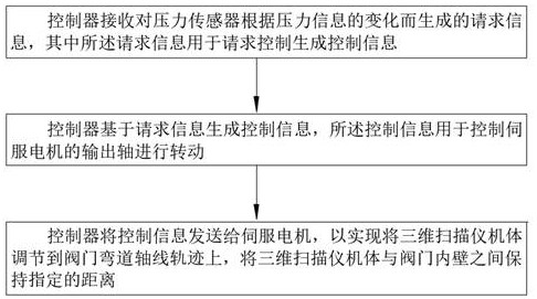 一种用于内腔识别的三维扫描机械手及其控制方法与流程