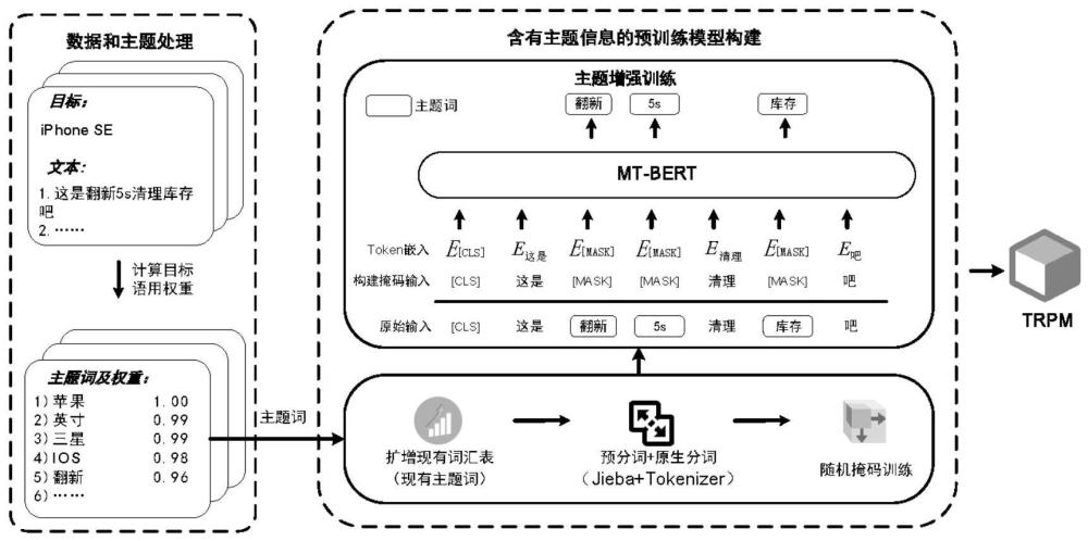 一种基于主题增强的中文社交媒体少样本立场检测方法