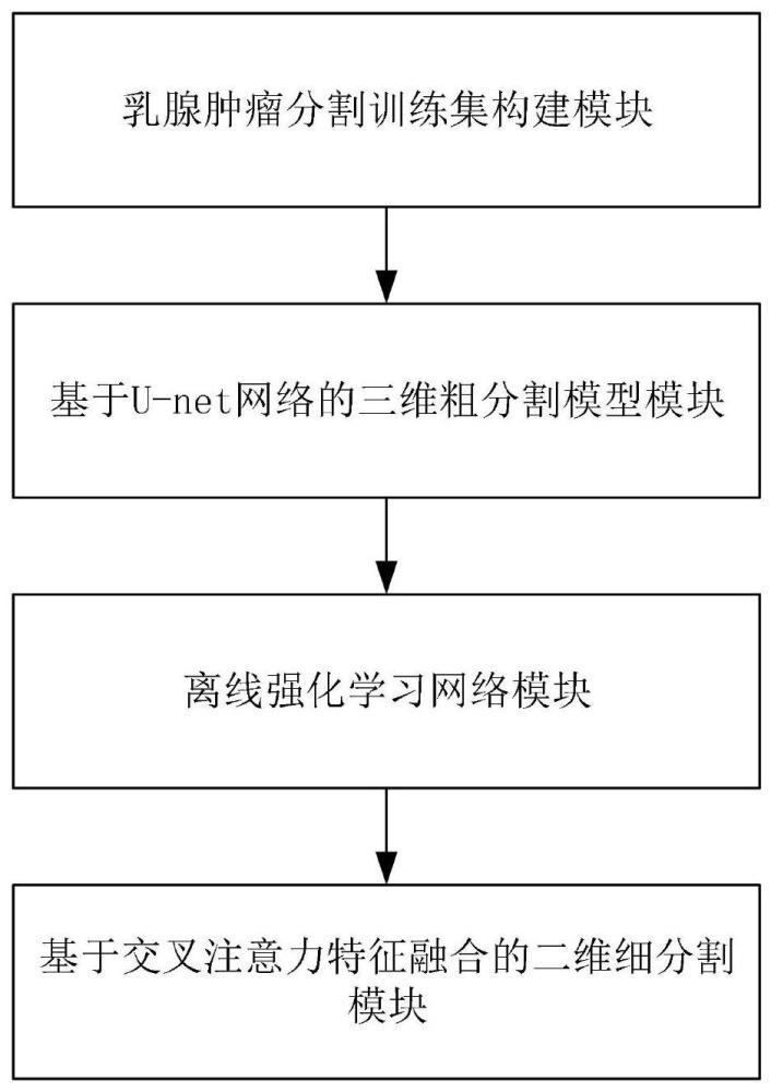 一种基于离线强化学习的乳腺肿瘤图像分割方法