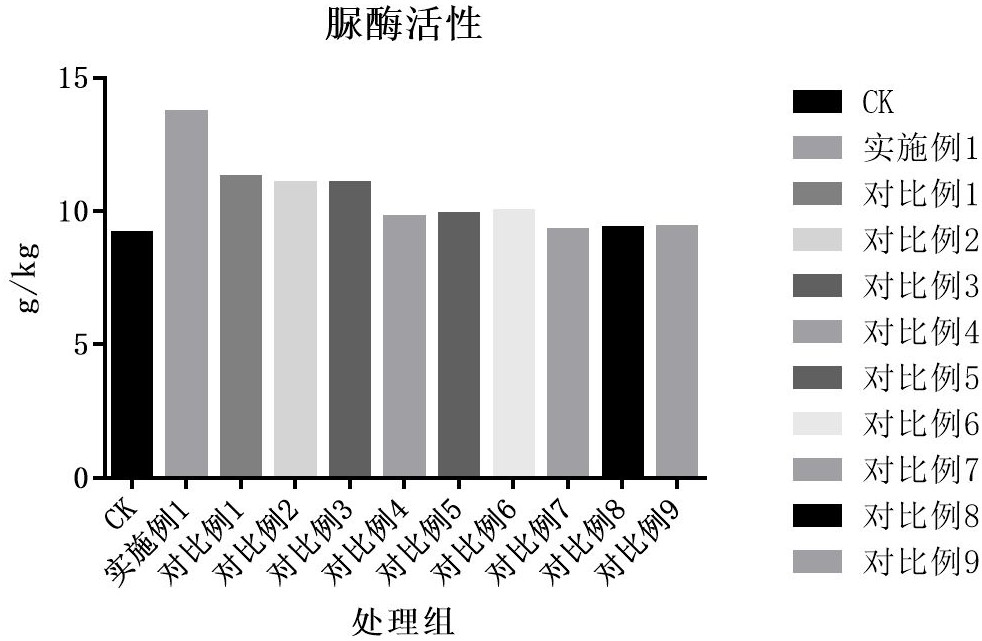 一种微生物土壤活化菌剂及其制备方法与应用与流程