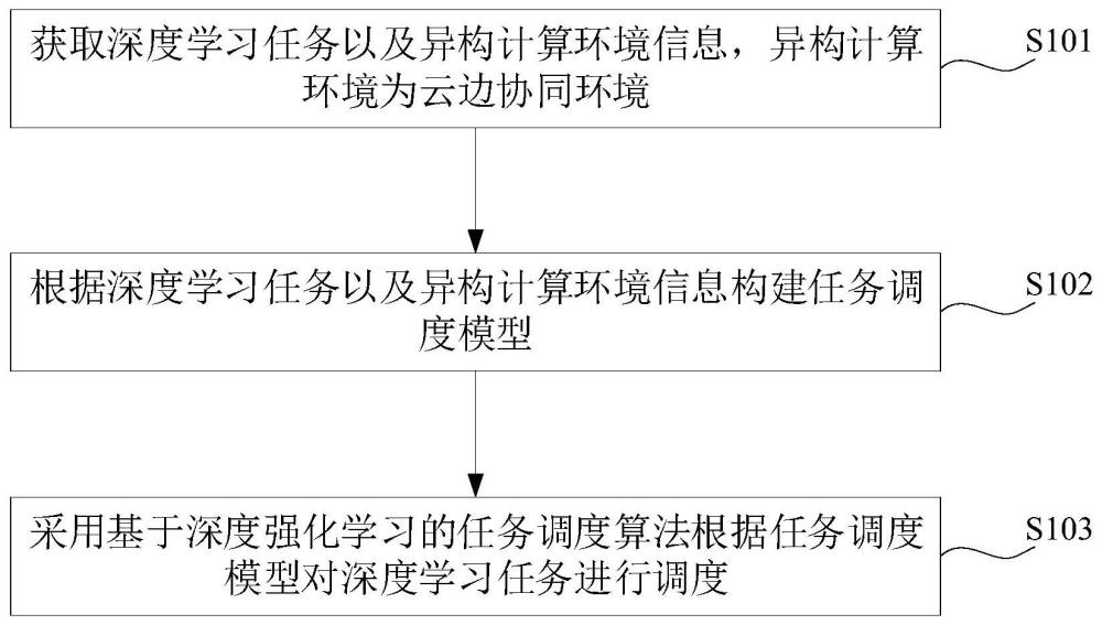 面向异构计算资源的深度强化学习协同调度方法及装置与流程