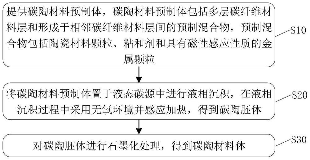 一种碳陶材料体、其制备方法和应用与流程