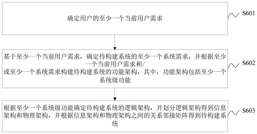 用于复杂信息物理系统设计的RFL(C＆P)方法