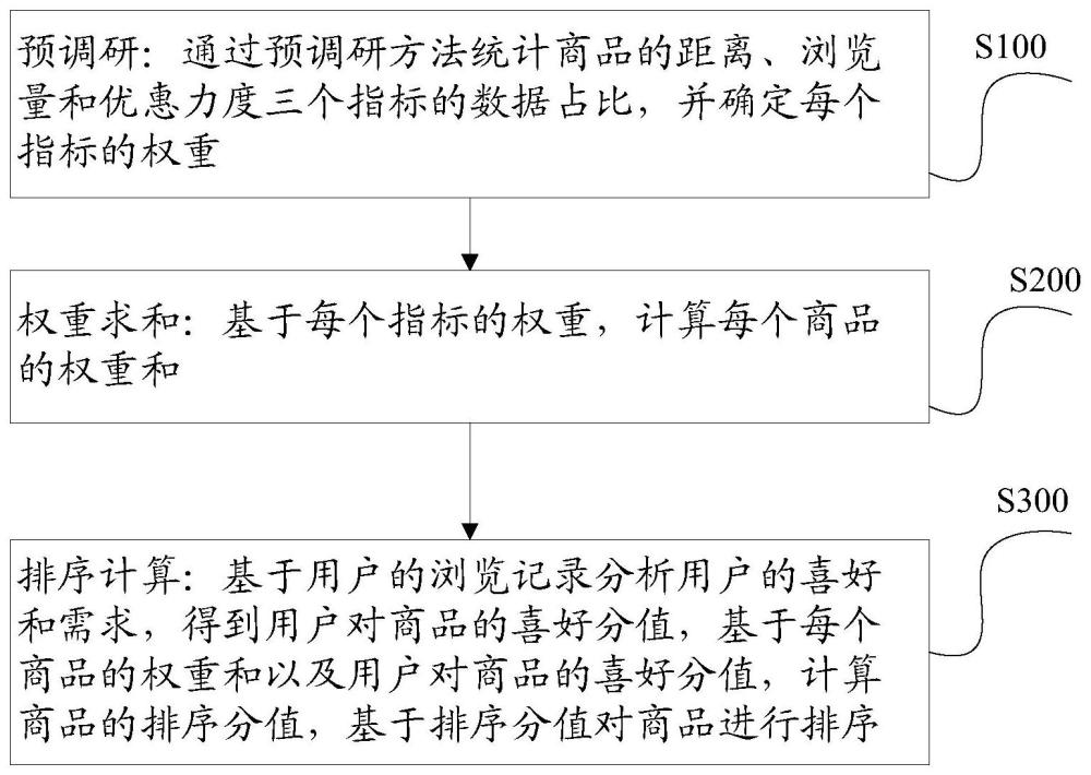 应用于轻量化商城应用的排序方法及系统与流程