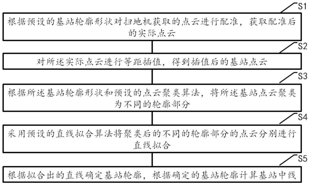 一种扫地机基站中线检测方法、装置、设备及存储介质与流程