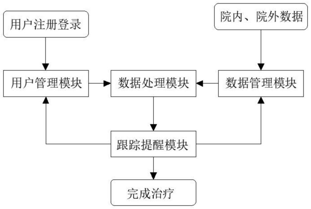 一种基于大数据的智能个案管理方法