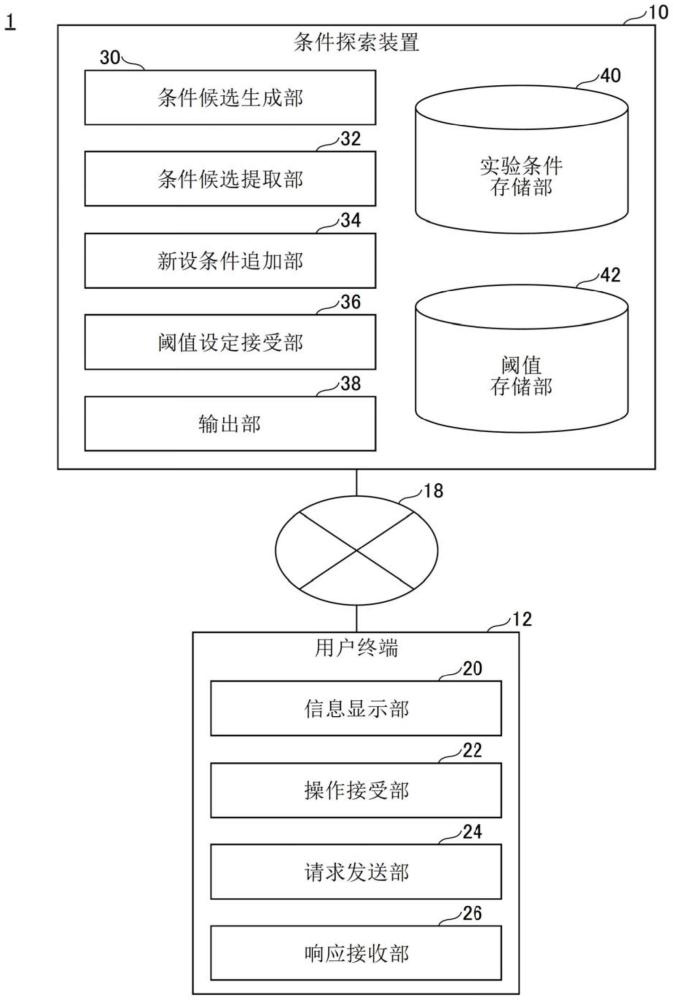 程序、条件探索装置和条件探索方法与流程