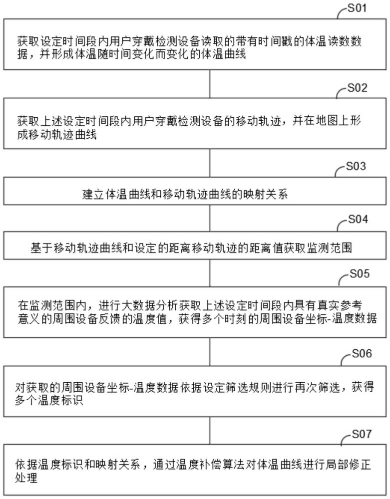 一种基于人工智能的大健康监测预警方法、系统及设备与流程