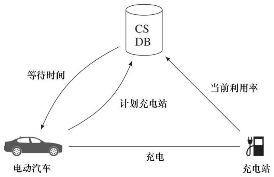 一种减少用户等待时间的自适应电动汽车路径规划方法与流程