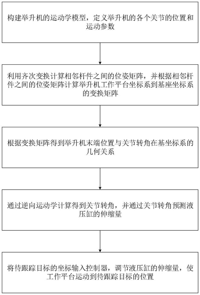 用于举升机末端定位的液压缸伸缩量预测方法及系统