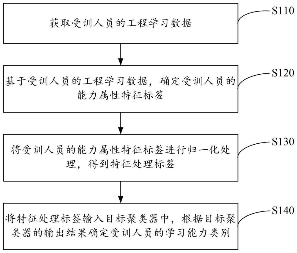 受训人员能力类别的识别方法、装置、计算机设备和介质