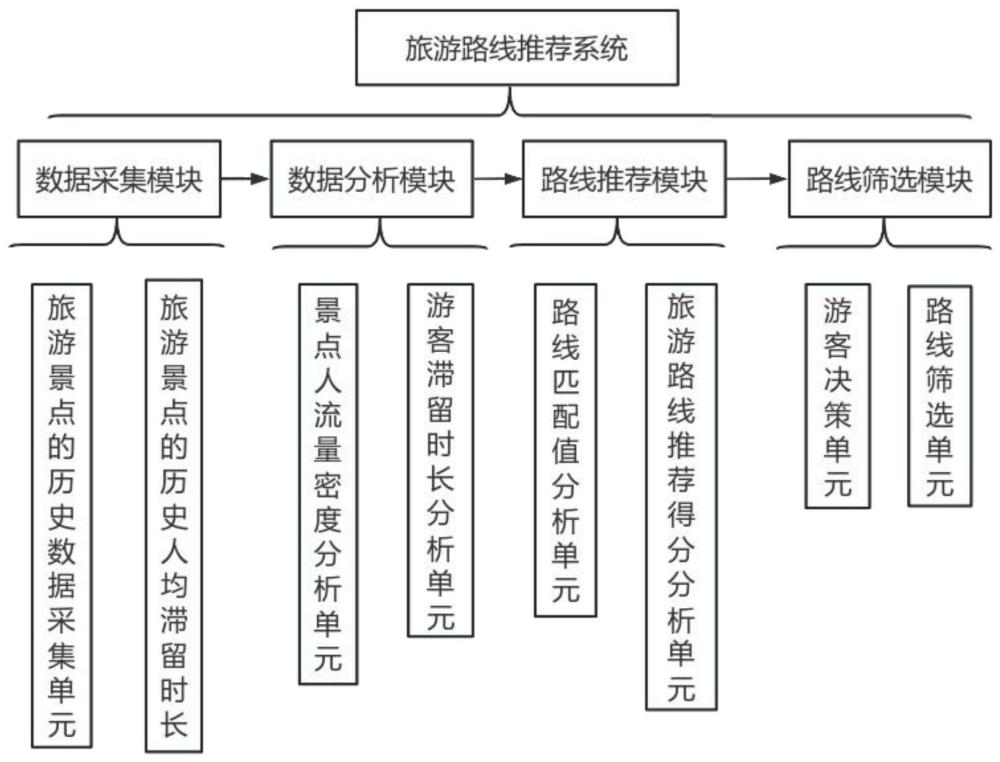 一种基于大数据的旅游线路推荐系统及方法与流程