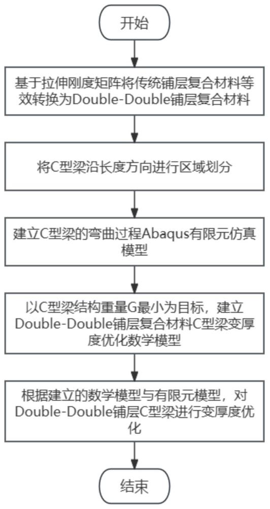 一种Double-Double铺层复合材料C型梁变厚度优化方法