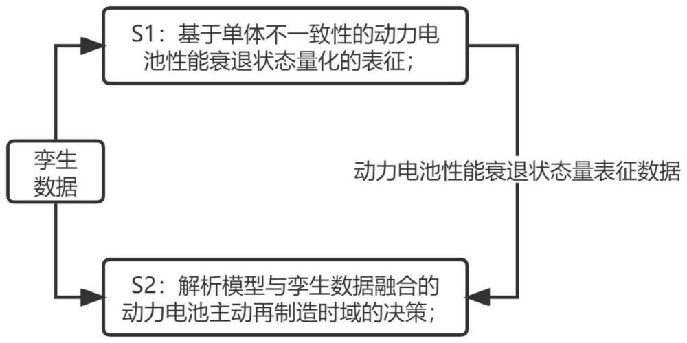 一种基于动力电池循环老化衰退决策主动再制造时域的方法