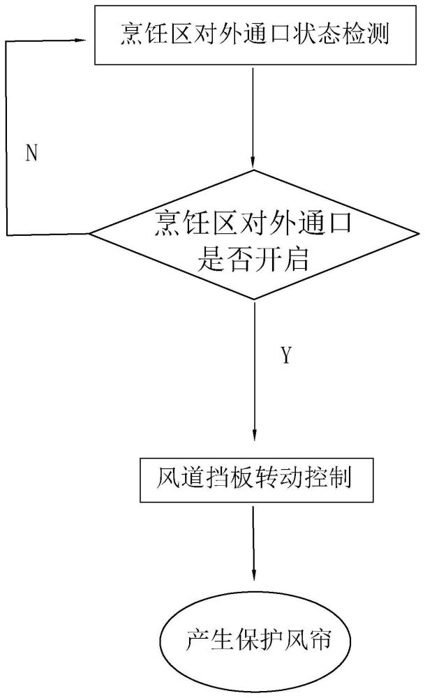 风流通道智能调节方法及装置与流程