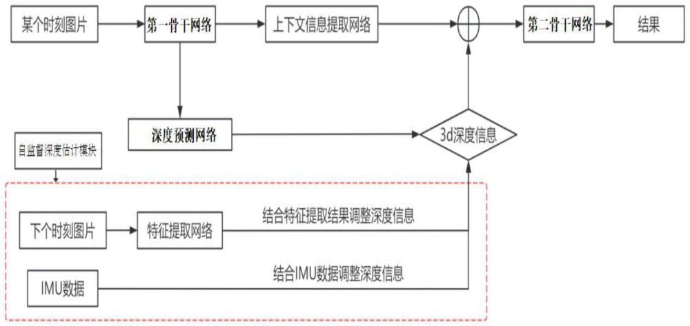 一种通过自监督深度估计的单目BEV感知方法