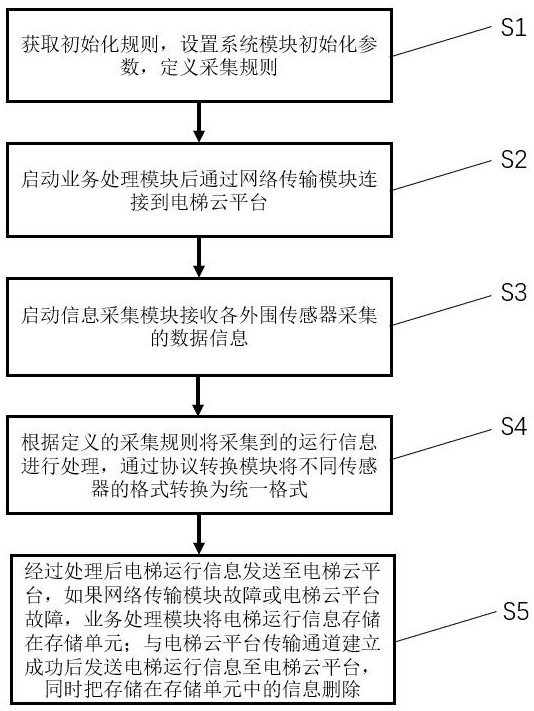 一种电梯安全运行信息记录系统和方法与流程