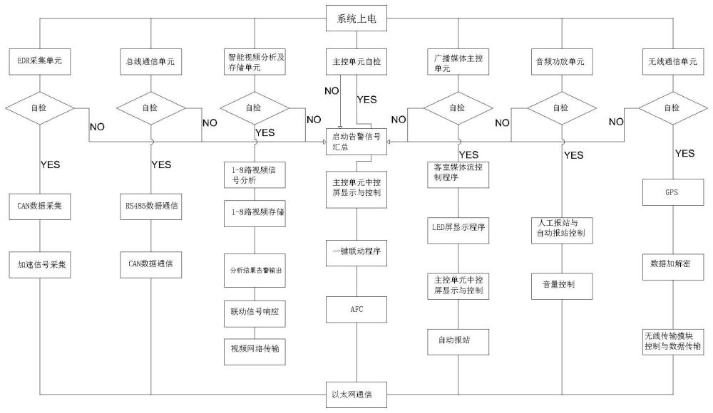 一种车载多路智能视频分析的综合监控平台装置的制作方法