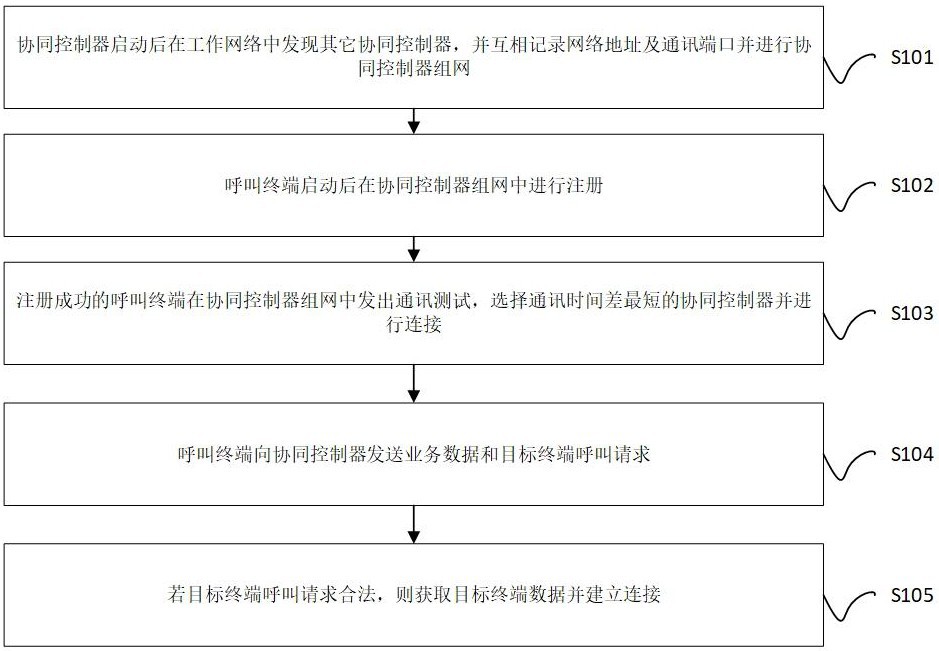 分布式智能呼叫管理系统及其控制方法与流程