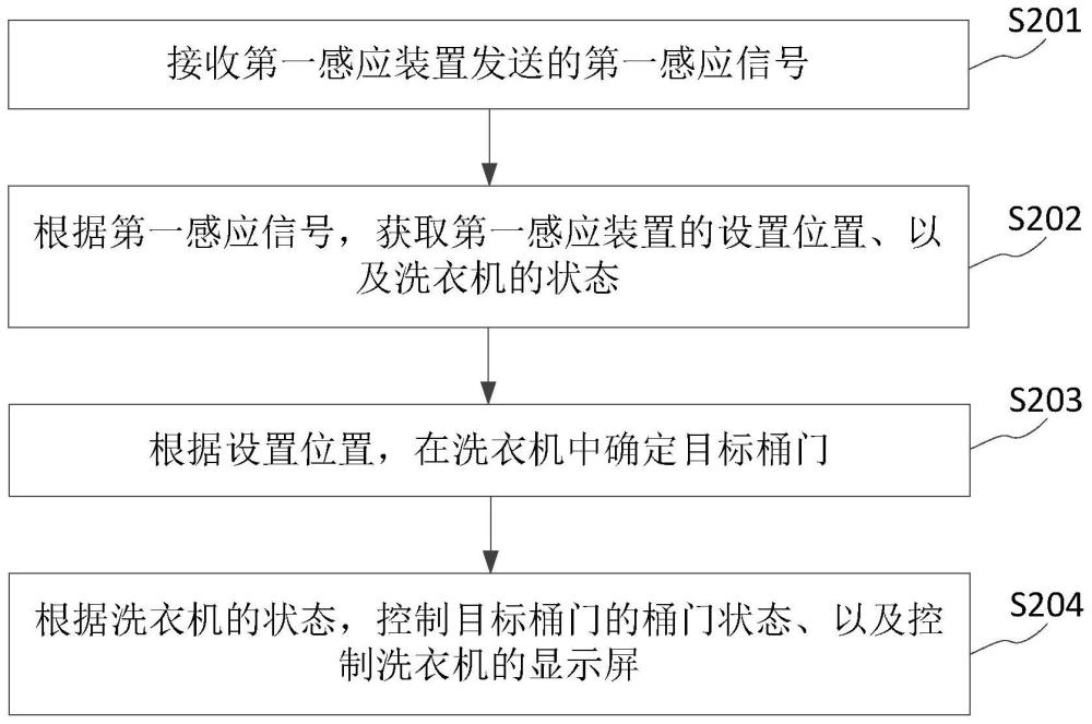 洗衣机的控制方法、装置及设备与流程