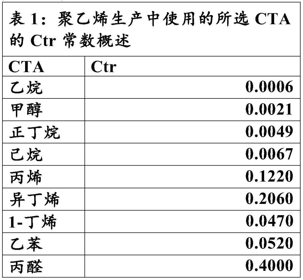 可变温度管式反应器分布和由其生产的中密度聚乙烯组合物的制作方法