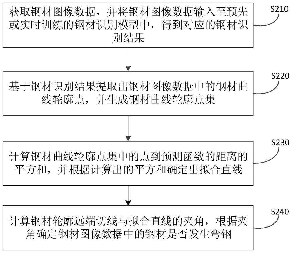 一种弯钢识别方法、装置及电子设备与流程