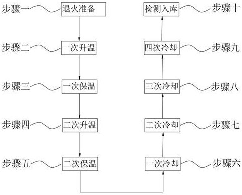 采用单体高温退火炉常化无取向电工钢的工艺控制方法与流程