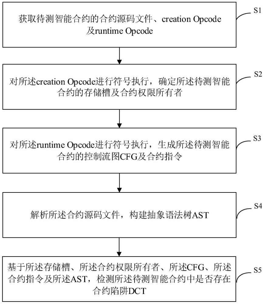 智能合约代码陷阱识别方法、装置及设备