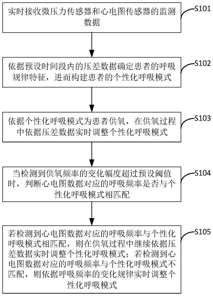 一种制氧机控制方法和制氧机与流程