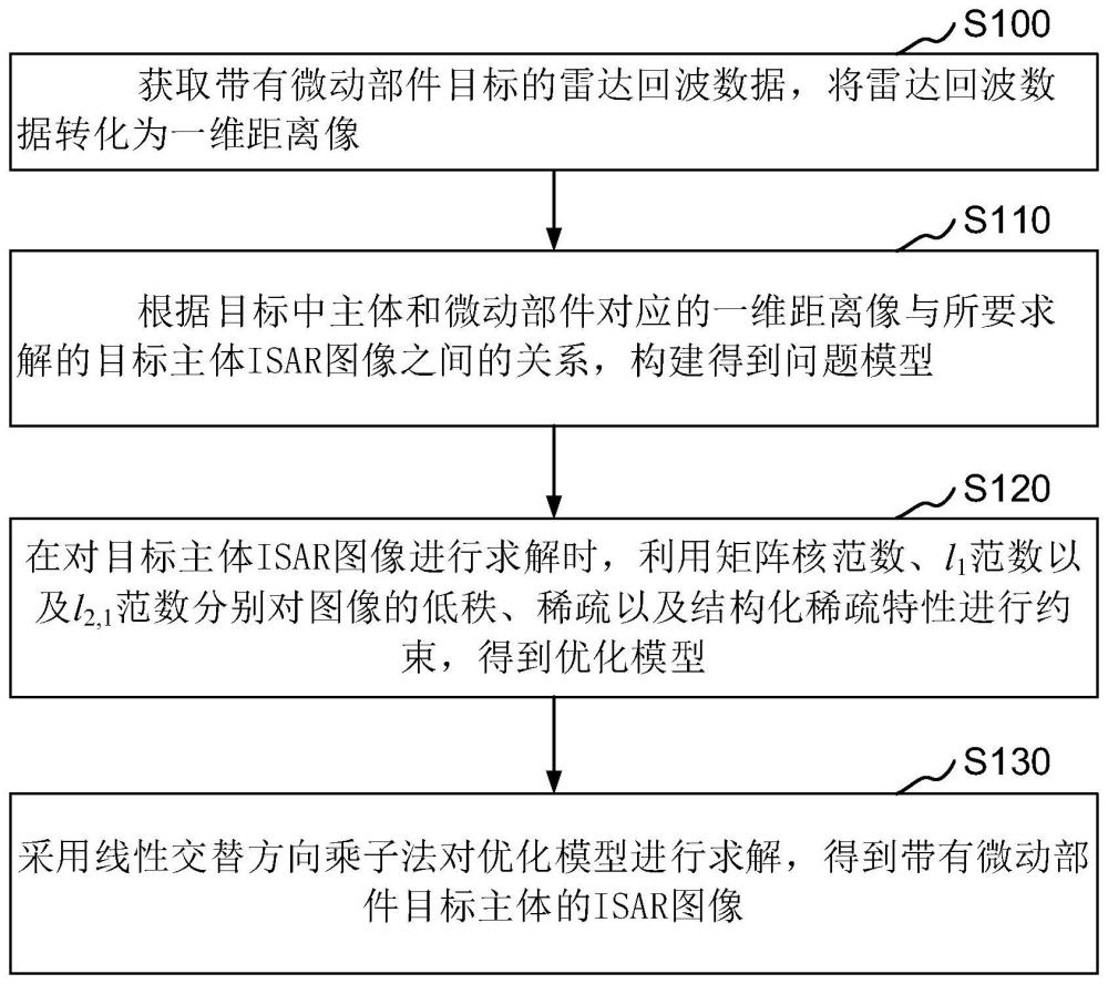 稀疏孔径带微动部件目标结构化ISAR成像方法及装置