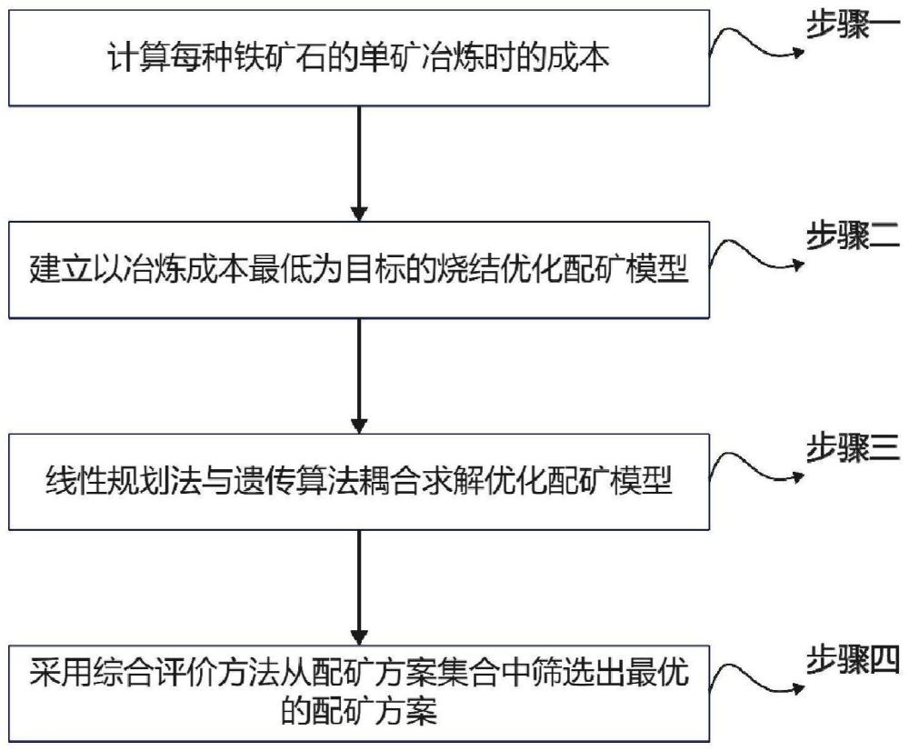 一种基于烧结过程全局优化的智能配矿方法及系统