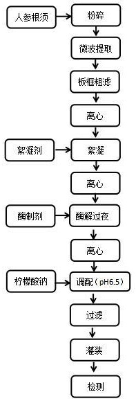 用于制备稀有人参皂苷的提取转化方法及其应用与流程