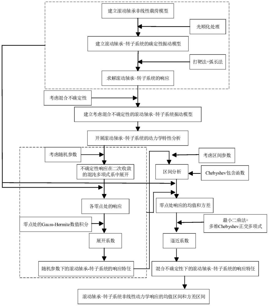 一种滚动轴承-转子系统非线性响应不确定性量化方法