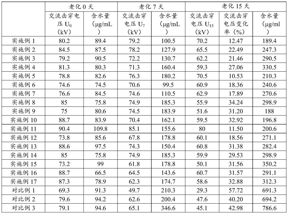 一种抗氧化合成酯绝缘油及其制备方法和应用与流程