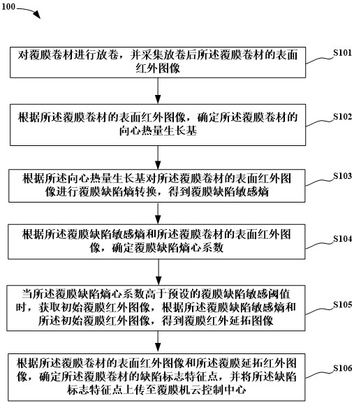 一种表面缺陷检测方法、装置及覆膜机自动光学检测设备与流程