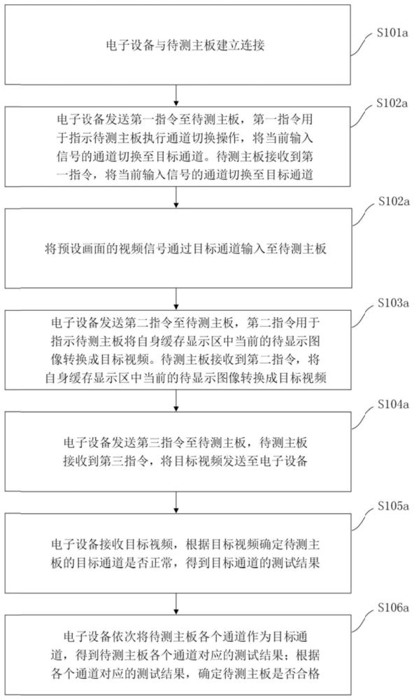 一种主板测试方法、装置及电子设备与流程