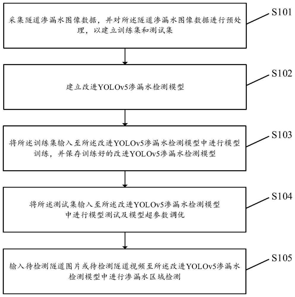 一种基于深度神经网络的隧道渗漏水检测方法