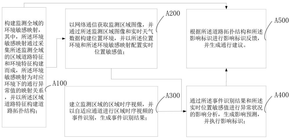 一种全域通行异常状况集成监测方法及系统与流程