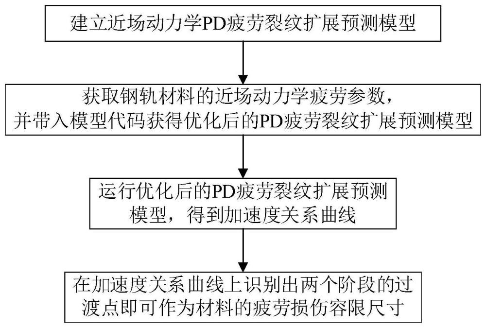 一种基于近场动力学理论的材料疲劳损伤容限确定方法