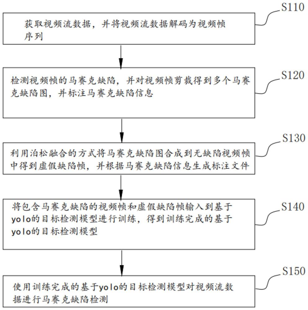 基于深度学习的视频马赛克缺陷检测方法与流程