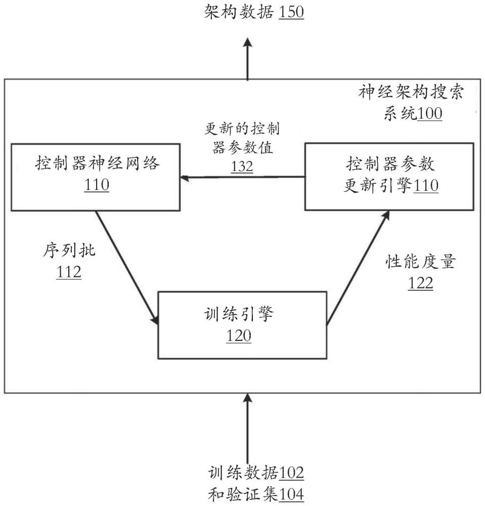 用于卷积神经网络的神经架构搜索的制作方法