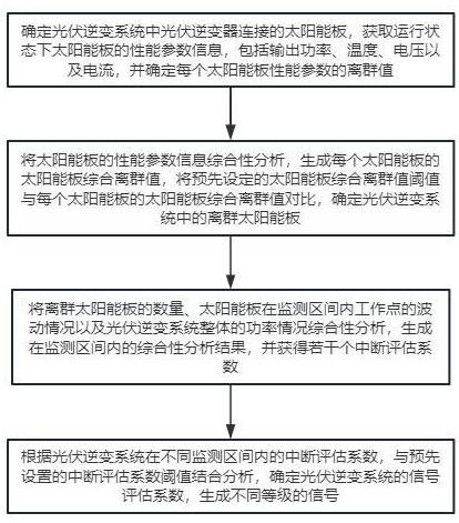 一种光伏逆变系统中断控制方法与流程