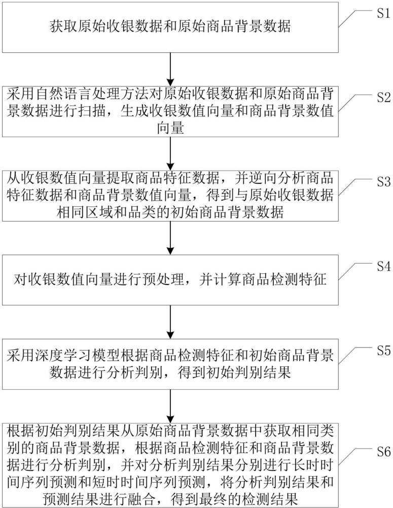 一种商品检测方法、设备、存储介质及产品与流程