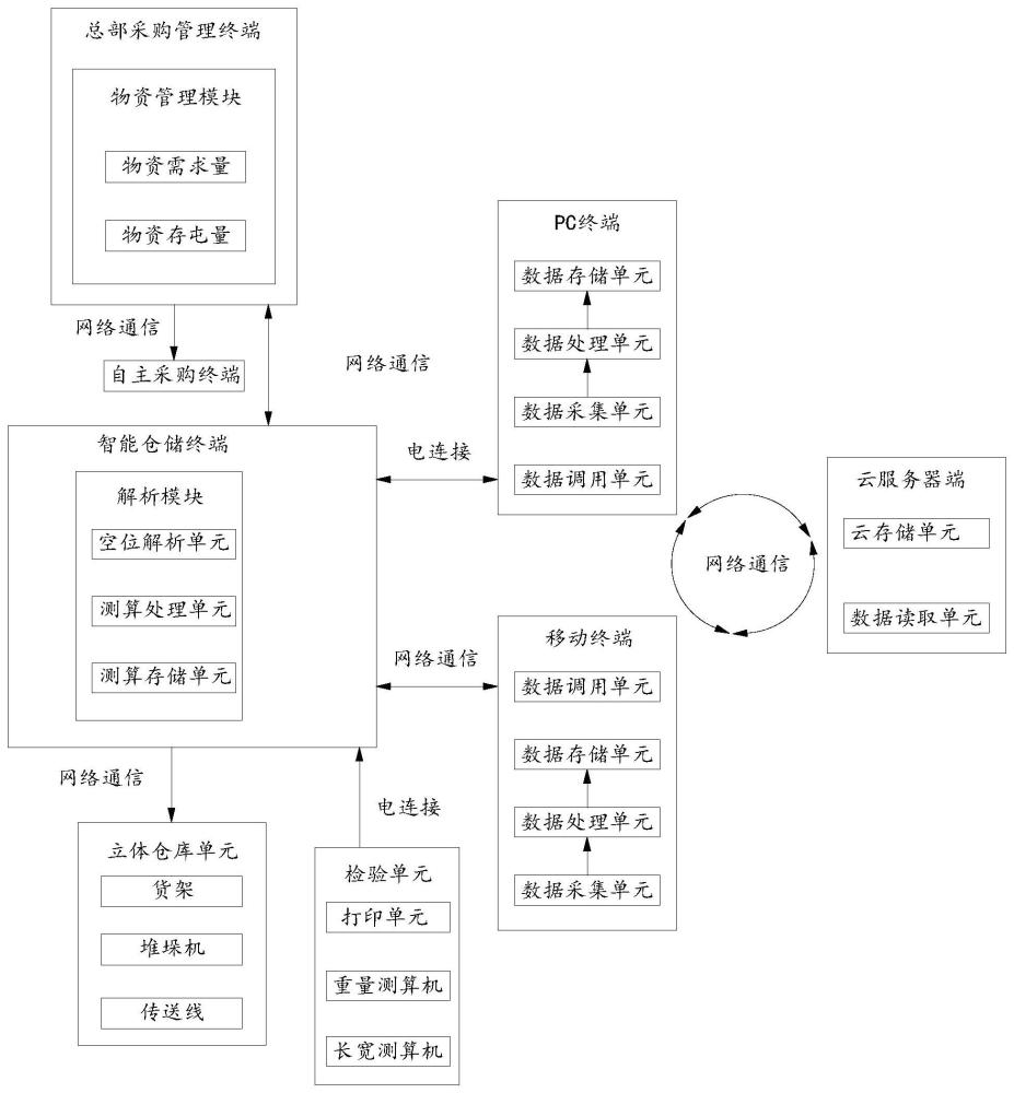 一种提高仓库运作效率的工作方法与流程