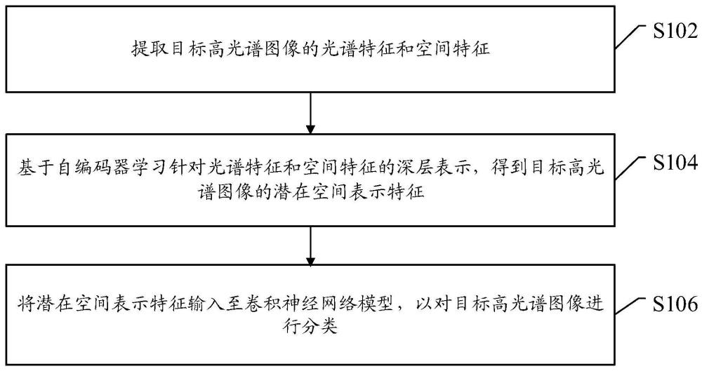 一种高光谱图像分类方法、装置、电子设备及存储介质与流程